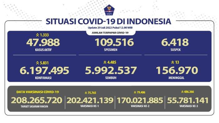 Sebaran 5.831 Kasus Covid-19 per 29 Juli 2022: DKI Jakarta Terbanyak dengan 2.987 Kasus